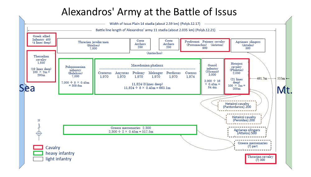 イッソスの戦いにおけるアレクサンドロス軍の戦列