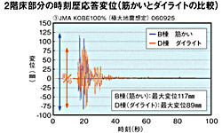 実大振動実験の概要