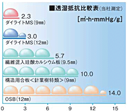 透湿抵抗値表