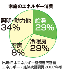 家庭のエネルギー消費